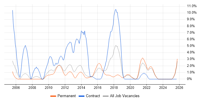 Workshop Facilitation job vacancy trend in Redhill