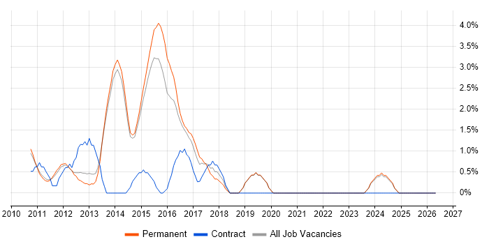 WPF job vacancy trend in Redhill