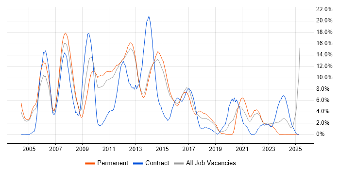 Job vacancy trend for XML in Redhill Job vacancy trend for XML in Redhill