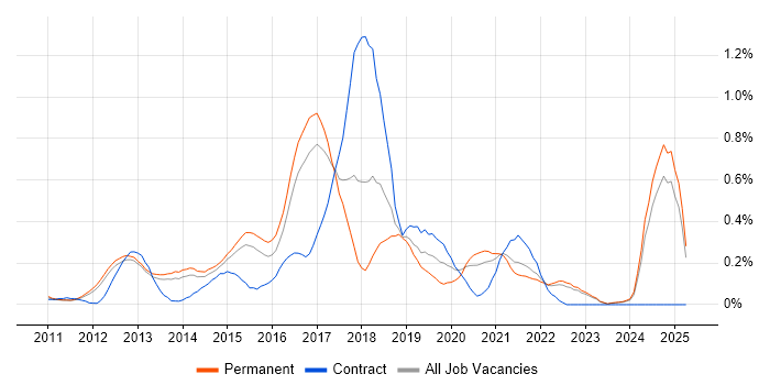 Job vacancy trend for Redis in Surrey Job vacancy trend for Redis in Surrey