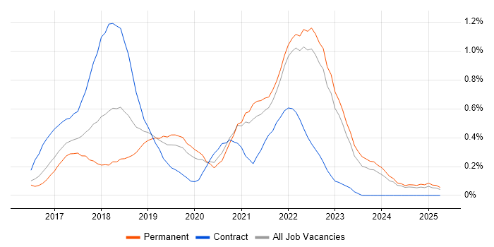 Job vacancy trend for Redux in Surrey Job vacancy trend for Redux in Surrey