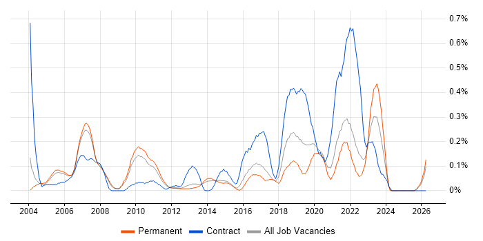 Reference Data job vacancy trend in Surrey