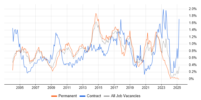 Job vacancy trend for Regression Testing in Surrey