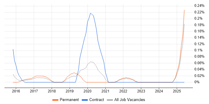 Job vacancy trend for Regtech in Surrey