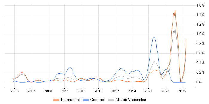Job vacancy trend for Regulatory Change in Surrey