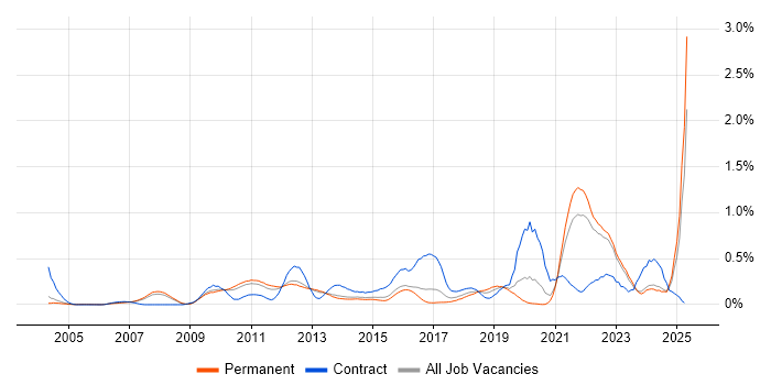 Job vacancy trend for Regulatory Compliance in Surrey Job vacancy trend for Regulatory Compliance in Surrey