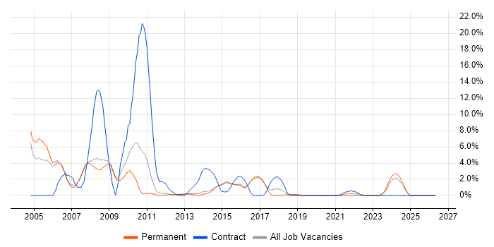 1st Line Support job vacancy trend in Reigate