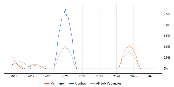 A/B Testing job vacancy trend in Reigate