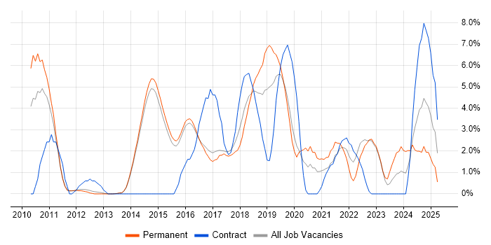 Job vacancy trend for Acceptance Criteria in Reigate Job vacancy trend for Acceptance Criteria in Reigate
