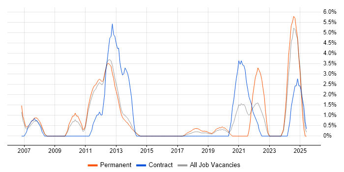 Job vacancy trend for Accessibility in Reigate