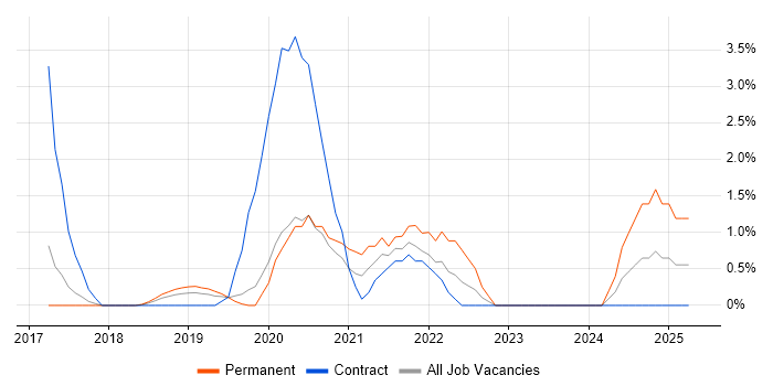 Job vacancy trend for Actionable Insight in Reigate
