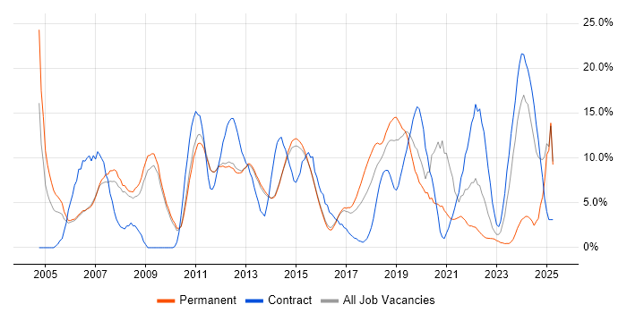 Job vacancy trend for Active Directory in Reigate