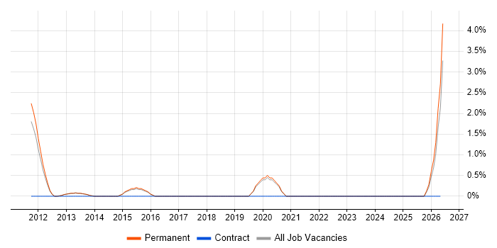 Active Listening job vacancy trend in Reigate