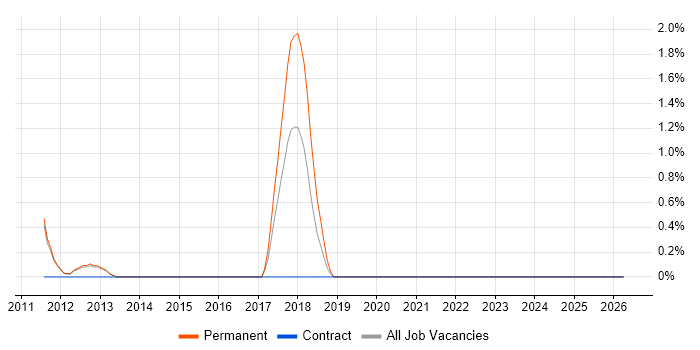 ADO job vacancy trend in Reigate