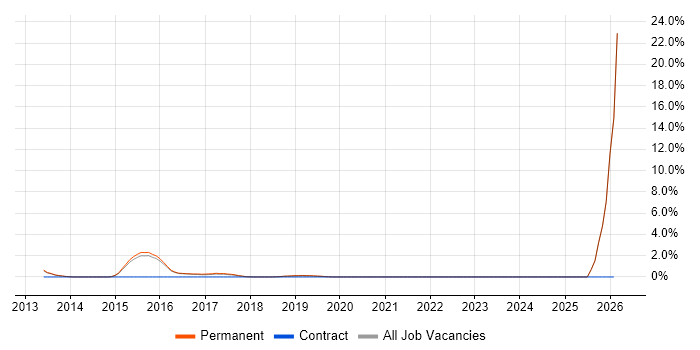 Adobe Analytics job vacancy trend in Reigate