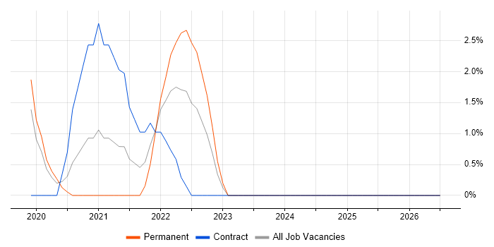 Adobe XD job vacancy trend in Reigate