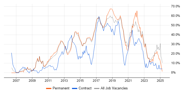 Job vacancy trend for Agile in Reigate Job vacancy trend for Agile in Reigate