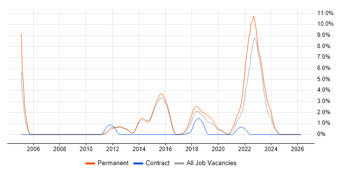 Algorithms job vacancy trend in Reigate