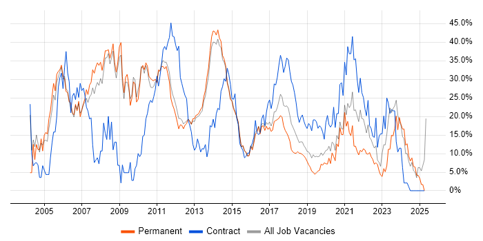 Job vacancy trend for Analyst in Reigate