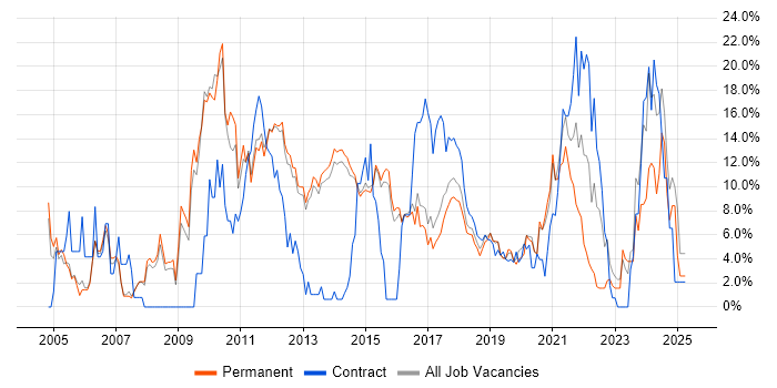 Job vacancy trend for Analytical Skills in Reigate