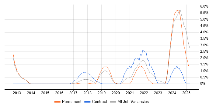 Job vacancy trend for Analytical Thinking in Reigate Job vacancy trend for Analytical Thinking in Reigate