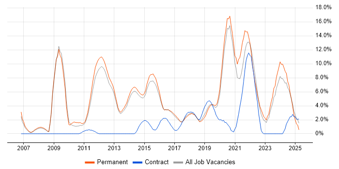 Job vacancy trend for Analytics in Reigate Job vacancy trend for Analytics in Reigate