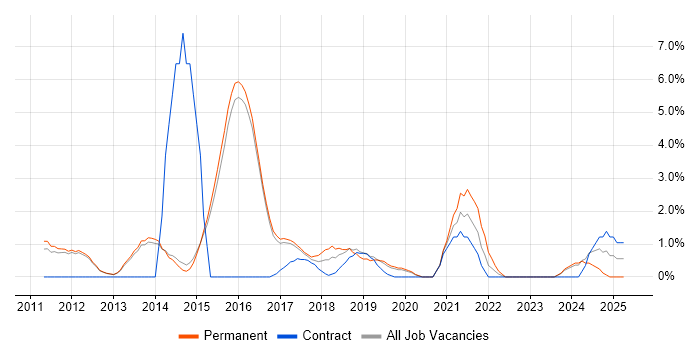 Job vacancy trend for Android in Reigate Job vacancy trend for Android in Reigate