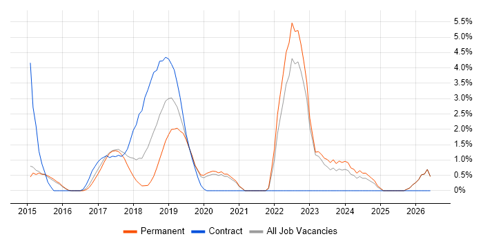 Angular Developer job vacancy trend in Reigate