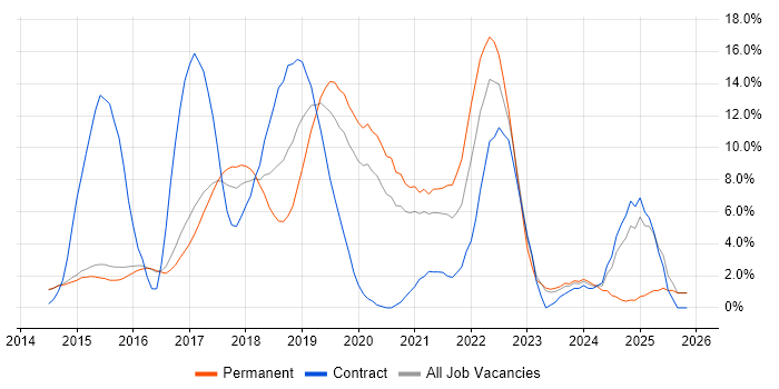 AngularJS job vacancy trend in Reigate