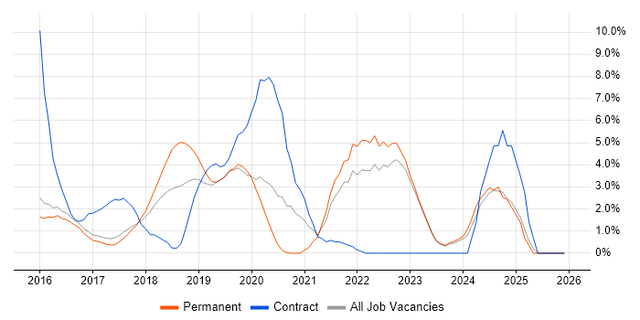 Ansible job vacancy trend in Reigate