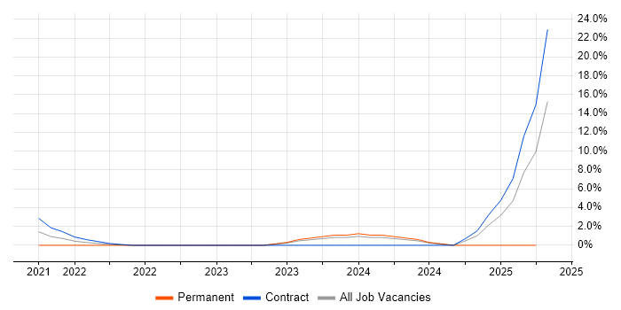 Job vacancy trend for Apache Airflow in Reigate Job vacancy trend for Apache Airflow in Reigate