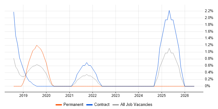 Apache Spark job vacancy trend in Reigate