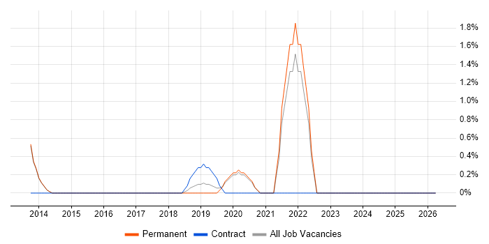 API Design job vacancy trend in Reigate
