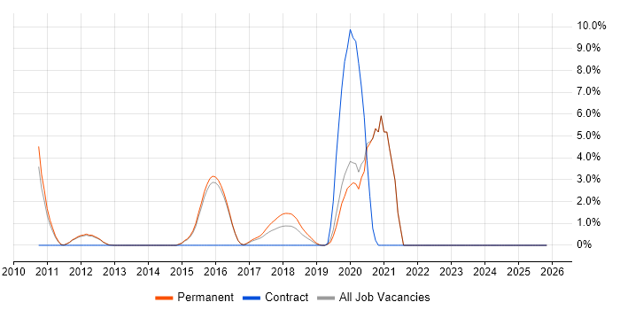 API Integration job vacancy trend in Reigate