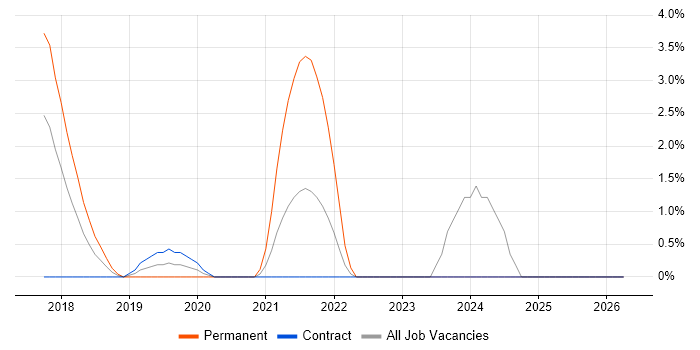 API Management job vacancy trend in Reigate