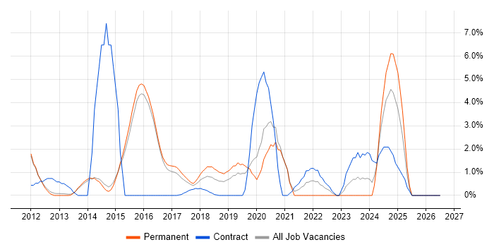 Apple iOS job vacancy trend in Reigate
