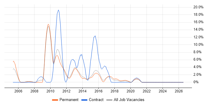 Applications Developer job vacancy trend in Reigate
