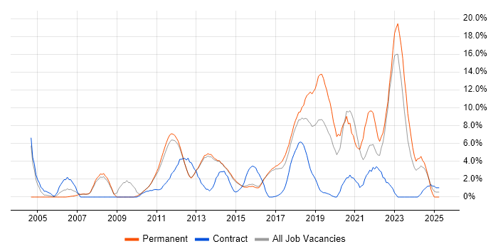 Job vacancy trend for Architect in Reigate Job vacancy trend for Architect in Reigate