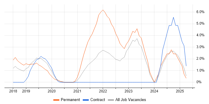Job vacancy trend for ARM Templates in Reigate Job vacancy trend for ARM Templates in Reigate
