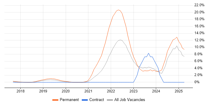 Job vacancy trend for Artificial Intelligence in Reigate