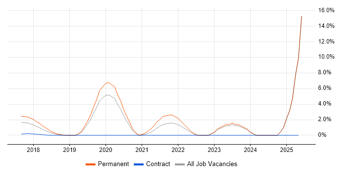 Job vacancy trend for Aruba in Reigate