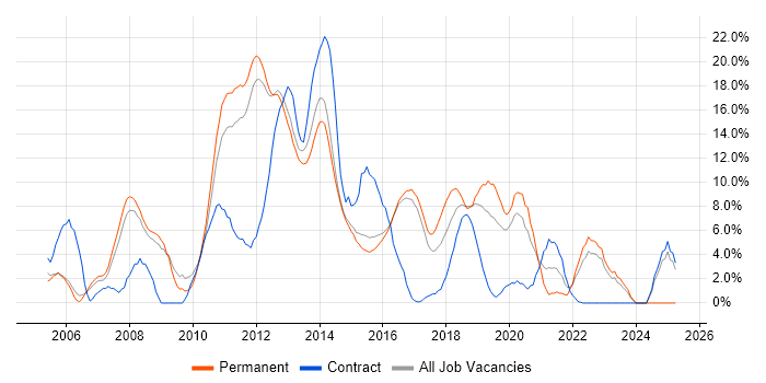 Job vacancy trend for ASP.NET in Reigate