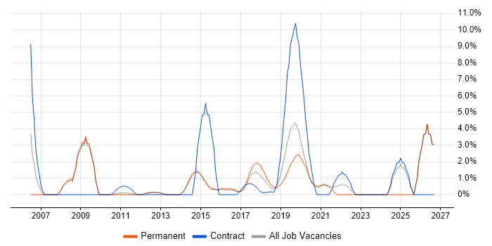 Asset Management job vacancy trend in Reigate