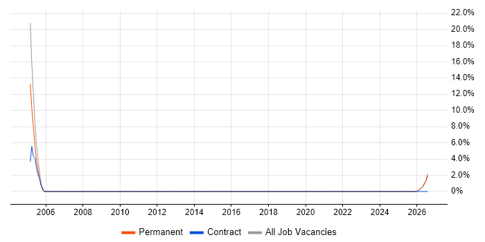 ATM job vacancy trend in Reigate