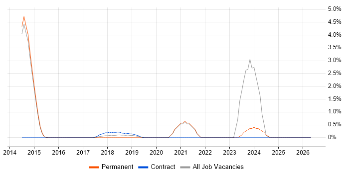 Automation Engineer job vacancy trend in Reigate
