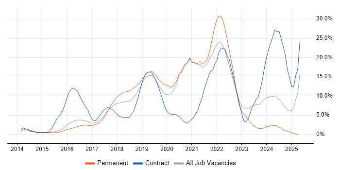 Job vacancy trend for AWS in Reigate Job vacancy trend for AWS in Reigate