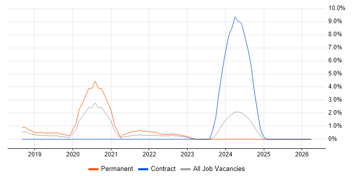 Azure AKS job vacancy trend in Reigate