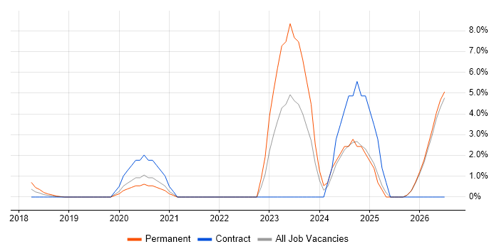 Azure Certification job vacancy trend in Reigate