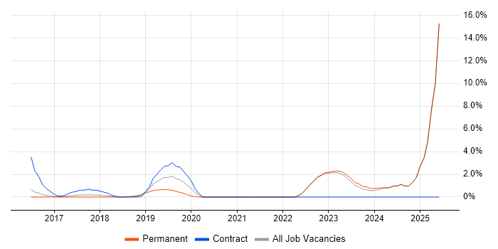 Job vacancy trend for Azure Developer in Reigate