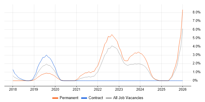 Azure DevOps Engineer job vacancy trend in Reigate